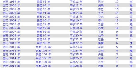 83年是什麼年|民國83年是西元幾年？民國83年是什麼生肖？民國83年幾歲？